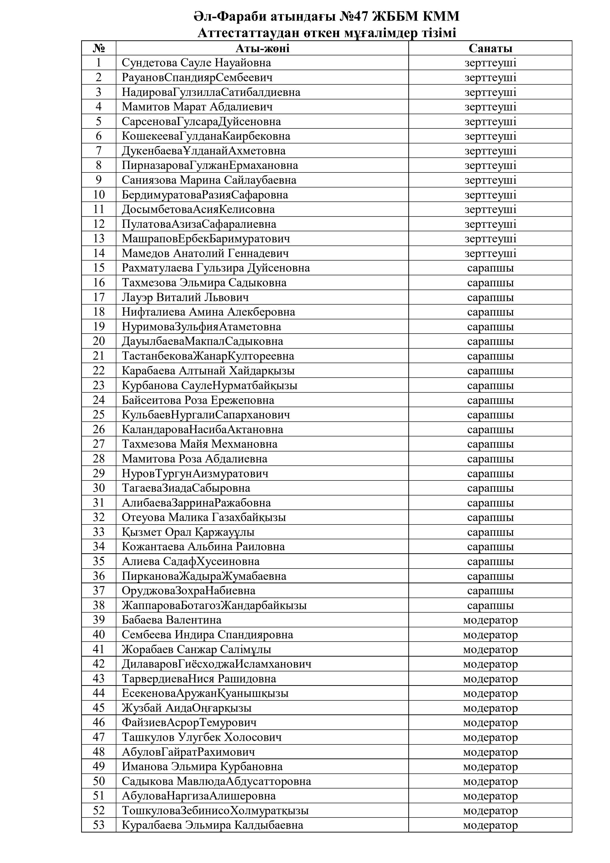 Аттестаттаудан өткен мұғалімдер тізімі